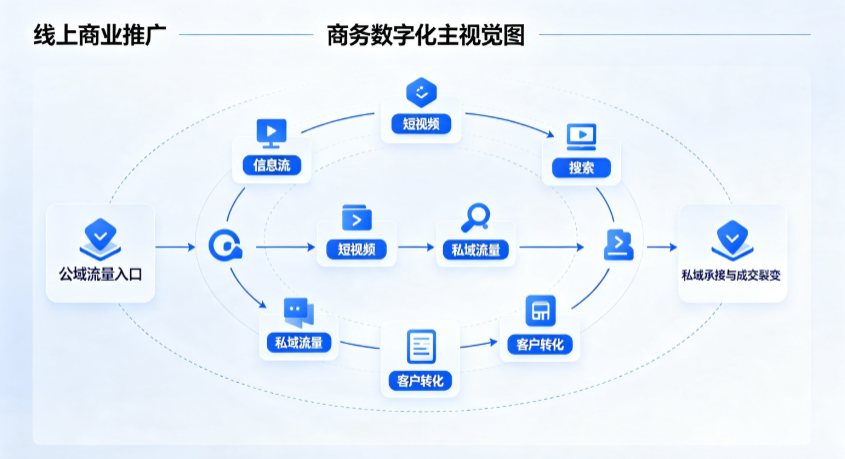 海林市线上商业推广怎么做？全域流量闭环搭建与低成本转化实战指南